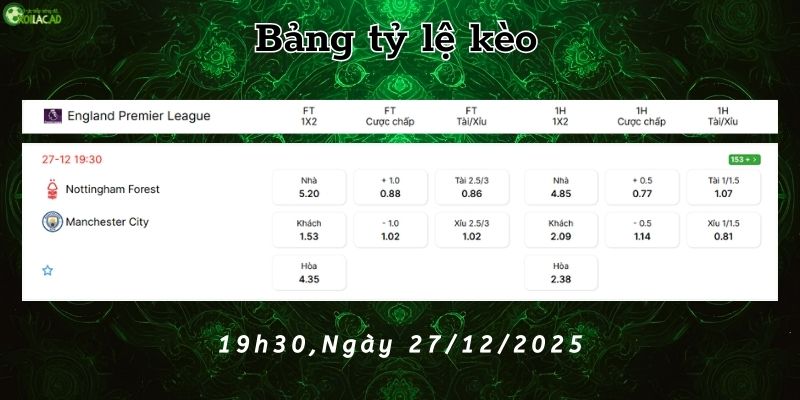 Bảng tỷ lệ kèo Nottm Forest vs Man City